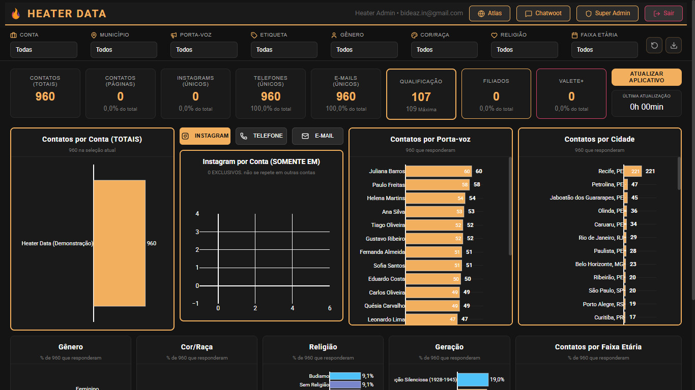 Dashboard de Acompanhamento de Leads e Métricas de Atendimento do Chatwoot no Painel Missão 14